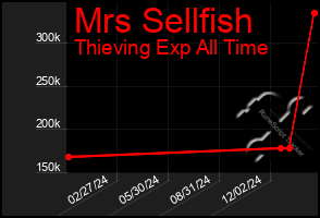 Total Graph of Mrs Sellfish