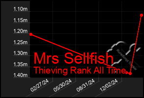 Total Graph of Mrs Sellfish