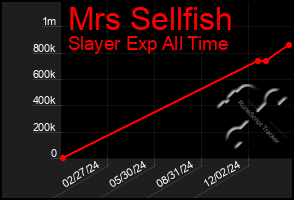 Total Graph of Mrs Sellfish