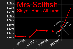 Total Graph of Mrs Sellfish