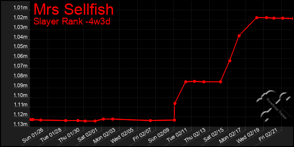 Last 31 Days Graph of Mrs Sellfish