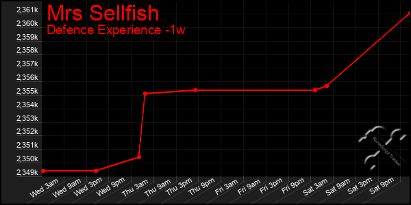 Last 7 Days Graph of Mrs Sellfish