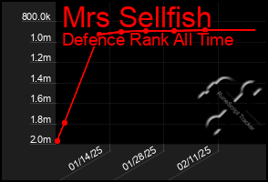 Total Graph of Mrs Sellfish