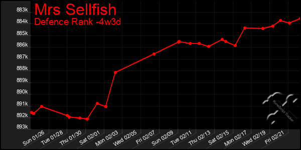 Last 31 Days Graph of Mrs Sellfish