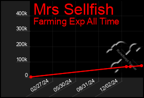 Total Graph of Mrs Sellfish