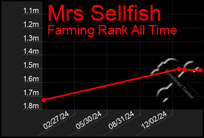 Total Graph of Mrs Sellfish