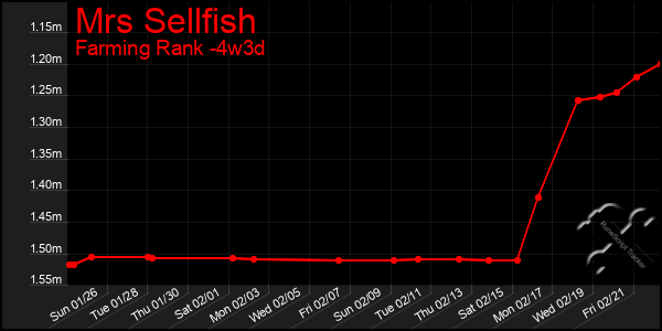 Last 31 Days Graph of Mrs Sellfish