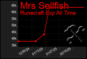 Total Graph of Mrs Sellfish