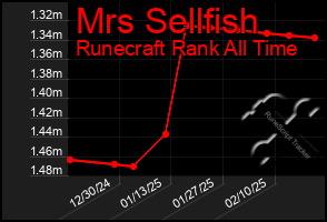 Total Graph of Mrs Sellfish