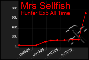 Total Graph of Mrs Sellfish