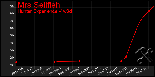 Last 31 Days Graph of Mrs Sellfish