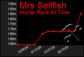 Total Graph of Mrs Sellfish