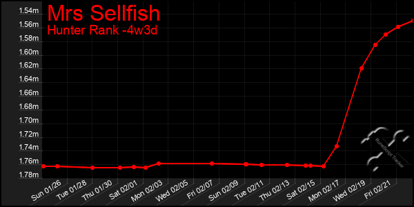 Last 31 Days Graph of Mrs Sellfish