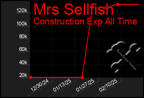 Total Graph of Mrs Sellfish