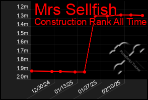 Total Graph of Mrs Sellfish