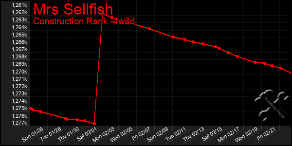 Last 31 Days Graph of Mrs Sellfish