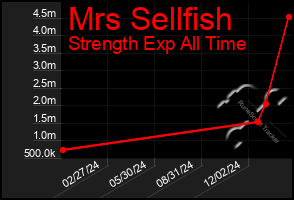 Total Graph of Mrs Sellfish