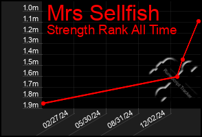 Total Graph of Mrs Sellfish