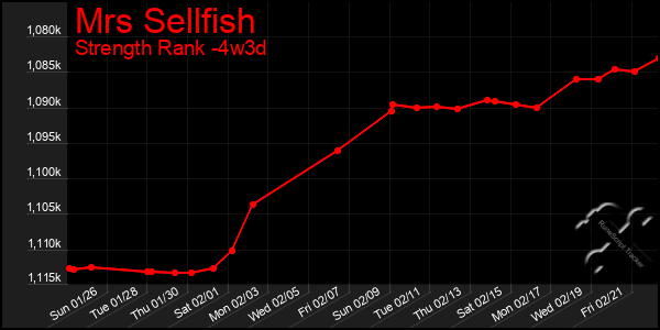 Last 31 Days Graph of Mrs Sellfish