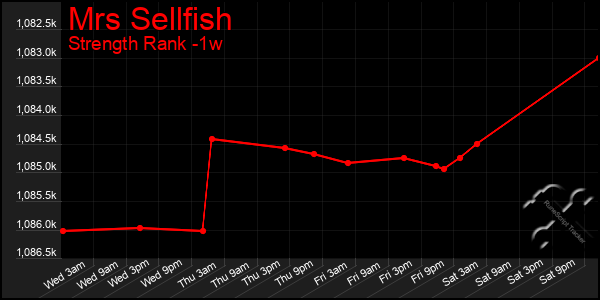 Last 7 Days Graph of Mrs Sellfish