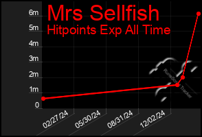 Total Graph of Mrs Sellfish