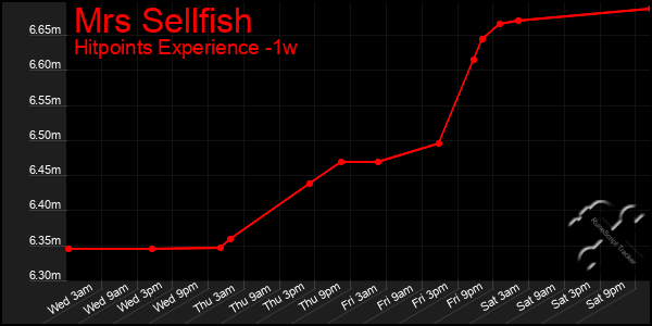 Last 7 Days Graph of Mrs Sellfish