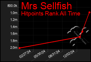 Total Graph of Mrs Sellfish