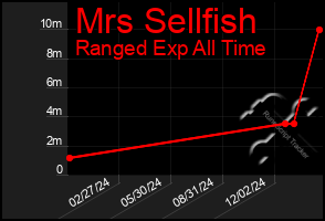 Total Graph of Mrs Sellfish