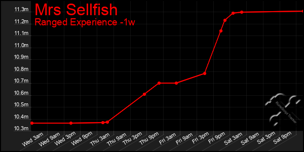 Last 7 Days Graph of Mrs Sellfish