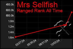 Total Graph of Mrs Sellfish