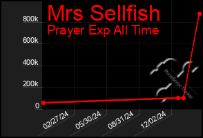 Total Graph of Mrs Sellfish