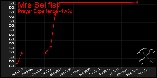 Last 31 Days Graph of Mrs Sellfish