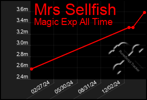 Total Graph of Mrs Sellfish