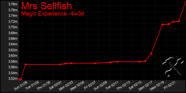 Last 31 Days Graph of Mrs Sellfish