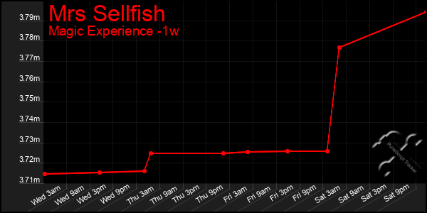 Last 7 Days Graph of Mrs Sellfish