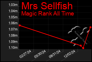 Total Graph of Mrs Sellfish