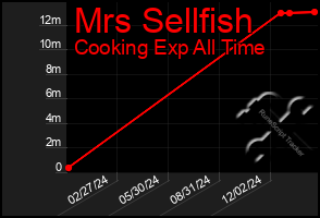 Total Graph of Mrs Sellfish