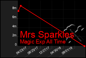 Total Graph of Mrs Sparkles