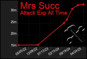 Total Graph of Mrs Succ