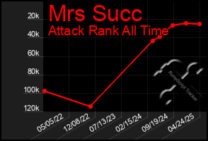 Total Graph of Mrs Succ