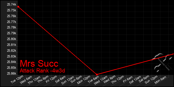 Last 31 Days Graph of Mrs Succ