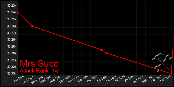 Last 7 Days Graph of Mrs Succ