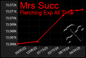 Total Graph of Mrs Succ