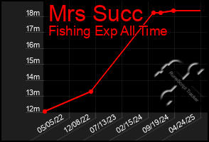 Total Graph of Mrs Succ