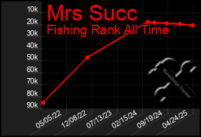 Total Graph of Mrs Succ