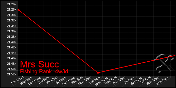 Last 31 Days Graph of Mrs Succ