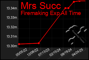 Total Graph of Mrs Succ