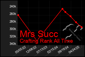 Total Graph of Mrs Succ