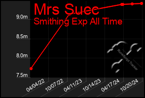 Total Graph of Mrs Succ