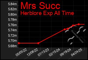 Total Graph of Mrs Succ